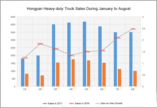 27,000 Units of Ho<em></em>ngyan Heavy-duty Truck Sold in the First Eight Months