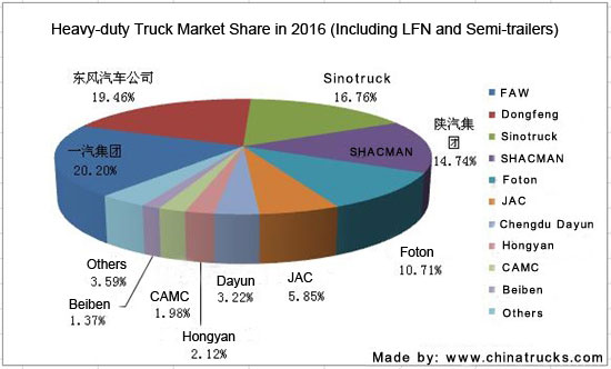 FAW Jiefang Ranked First: China Heavy Trucks Sales Ranking Released