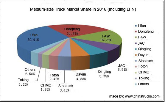 Lifan Taking 30% of Market Share: China Medium Trucks Sales Ranking Released