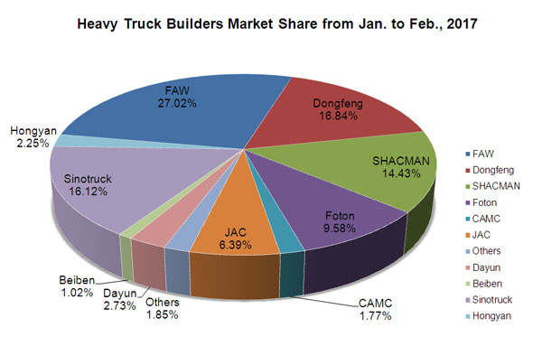 8 Heavy Truck Builders See Over 100% Rise in February, 2017