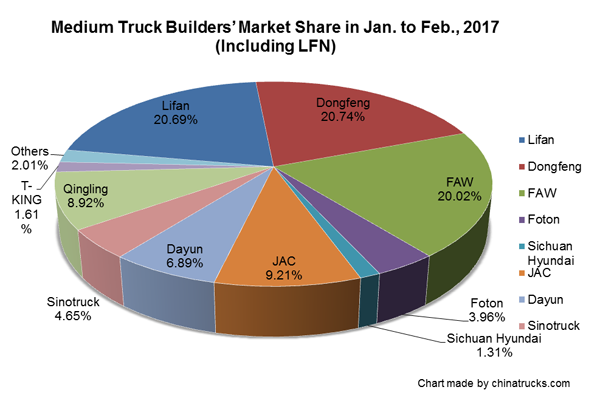 Lifan Ranks No.1 by 270% Year-on-Year Growth in Medium Truck Market 