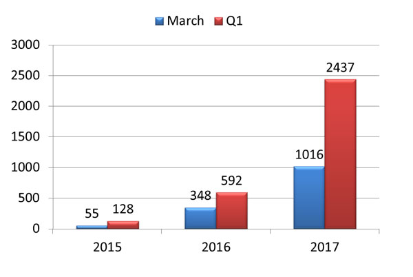 Sales Volume of SITRAK for March, 2017 up by 191%