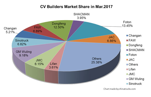 CV Builders Enjoyed Record Sales in March, 2017