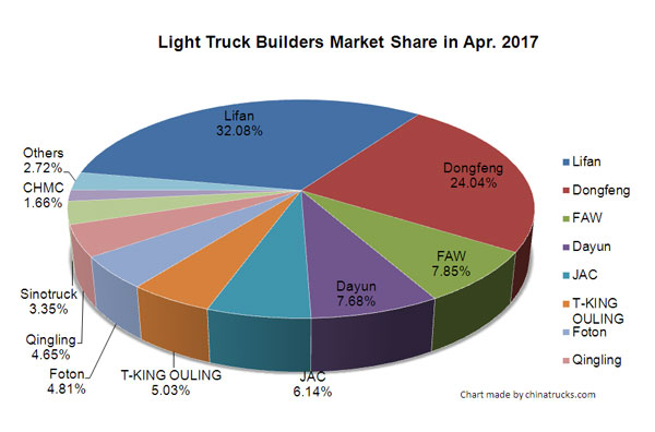Top Ten Rankings for Medium Trucks in April, 2017