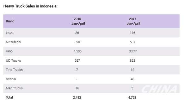 Sales of Heavy Trucks in Indonesia Jump in 2017