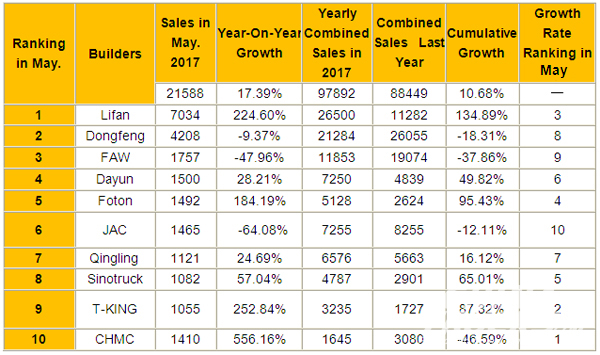 Top 10 Sales Ranking for Medium Duty Truck in May, 2017