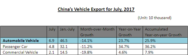 Sales Volume of China’s Commercial Vehicles Reaches 293,000 Units in July