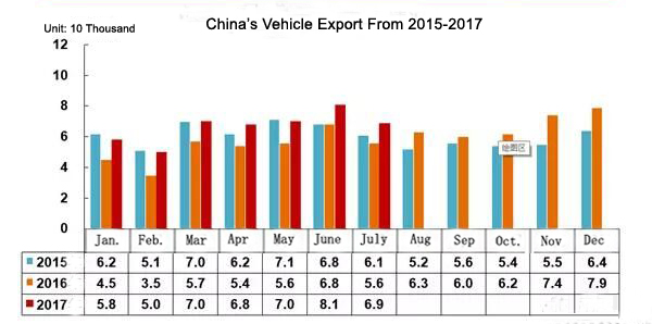 Sales Volume of China’s Commercial Vehicles Reaches 293,000 Units in July