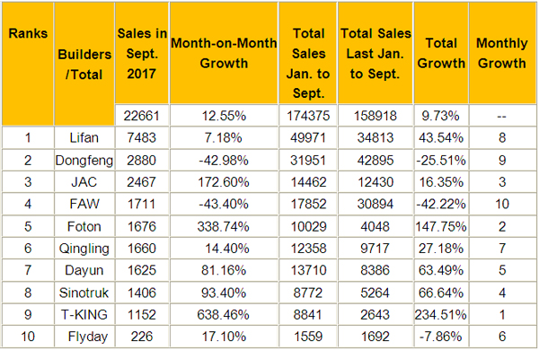 Lifan Ranks among the Top Medium Truck Sales in September