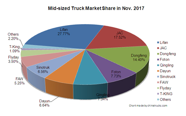 Medium-sized Trucks Sold 21,133 Units in November