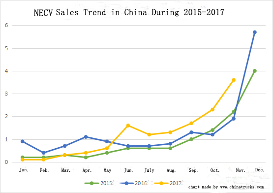 China Sold 36,000 Units New Energy Commercial Vehicles in November