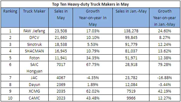 SAIC Hongyan Sold 559,800 Units Heavy-duty Trucks in January-May