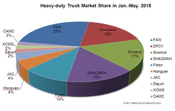 SAIC Hongyan Sold 559,800 Units Heavy-duty Trucks in January-May