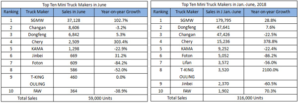 Truck Sales Exceeds Two Million Units in H1 2018