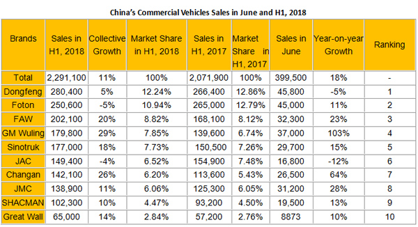 China Commercial Vehicle Sales Volume Reached 399,500 Units in June