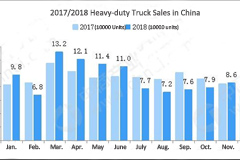 Encouraging Signs Emerging in Heavy-duty Truck Market