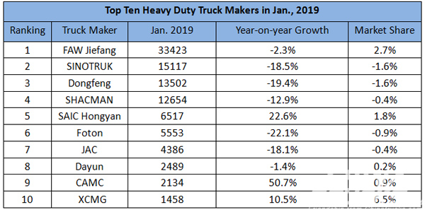 China Sold 313,000 Units Trucks in January