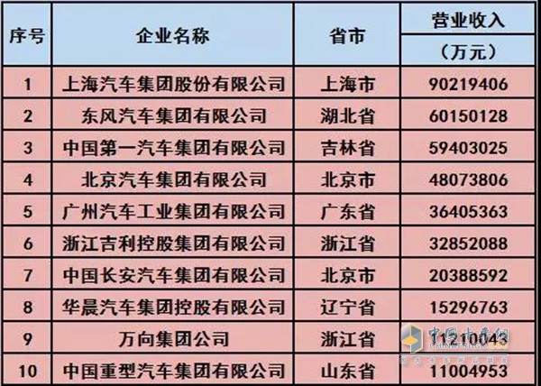 CNHTC Ranks the 10th Place in China’s Top 30 Enterprises in Auto Industry