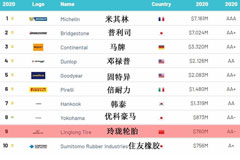 Linglong among TYRES 10 2020 RANKING by Brand Finance