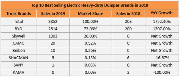 Top 10 Best-selling Electric Heavy-duty Dumper Brands in 2019