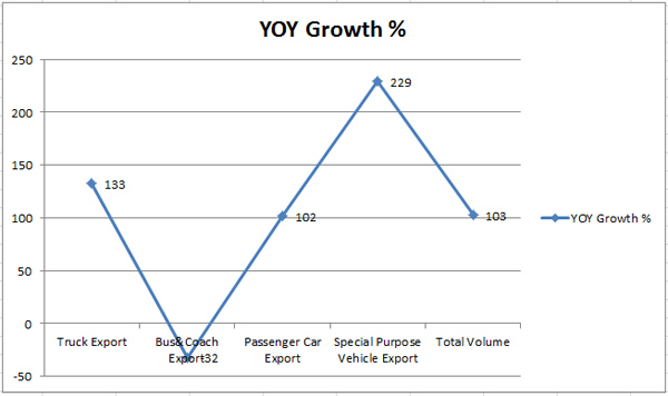 China Truck Export Jumped by 133% from January to May