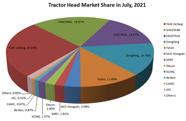 Top Ten Tractor Manufacturing Companies in China in July