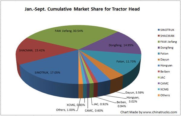 China Top 10 Tractor Head Performers in September