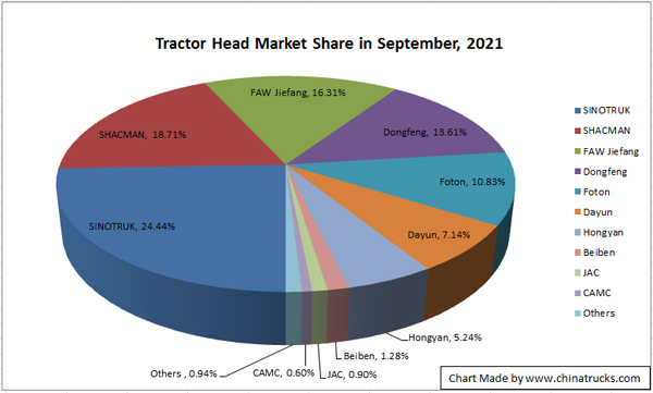 China Top 10 Tractor Head Performers in September