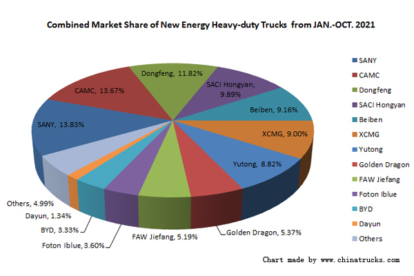 Top Ten New Energy Heavy-duty Truck Makers