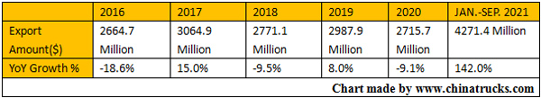 Top 10 Export Markets for Chinese Trucks in JAN.-SEP. 2021