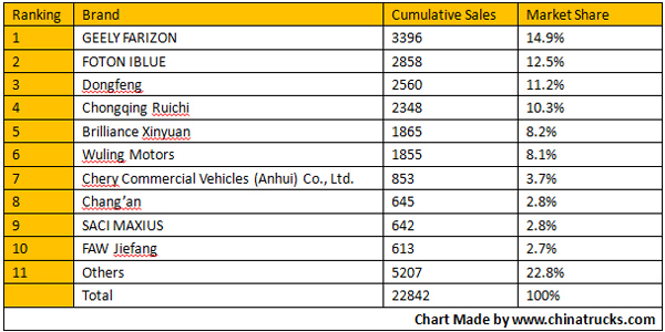 Top Ten Sales in New Energy Light-duty Trucks in October