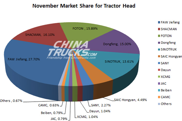 China’s Domestic Tractor Head Sales Exceed 30,000 Units in November