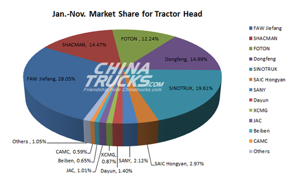 China’s Domestic Tractor Head Sales Exceed 30,000 Units in November