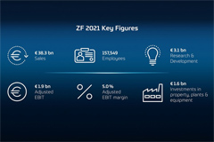 ZF Meets 2021 Sales And Earnings Targets