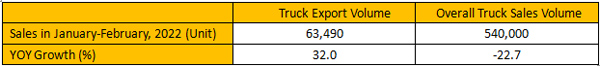 China's Truck Exports Grew by 30% YOY to 63490 Units in January-February
