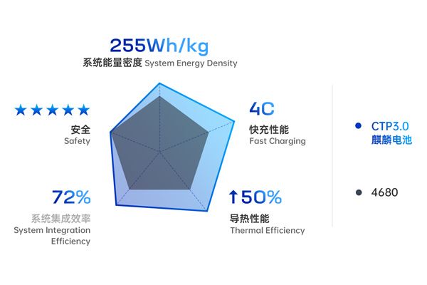 CATL Unveils New Qilin Battery with a Range of 1,000 Km on a single charge 