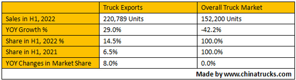 China's Truck Exports Grew by 29% YOY to 220,789 Units in H1, 2022