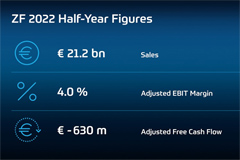 ZF Posts H1 Sales Up 10% to EUR 21.2 Billion