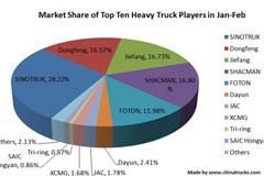 China’s Heavy Truck Sales Rising 29% YOY to 77200 in Feb