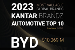 BYD Ranks in Top 10 Kantar BrandZ Most Valuable Global Brands in Auto Category