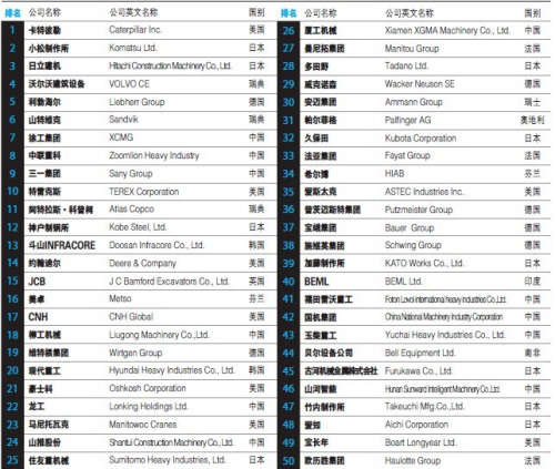 Three China companies listed top ten world engineering machinery makers _Trucks