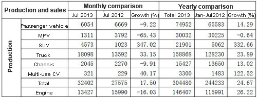 JAC Statistics in July