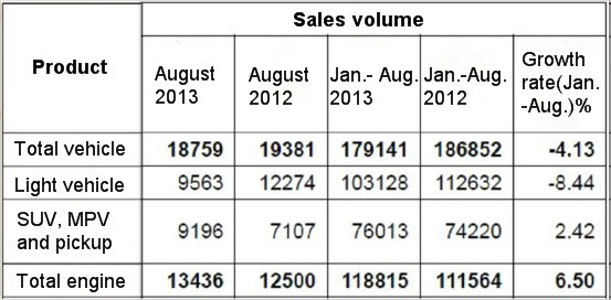 sales volume of DFAC
