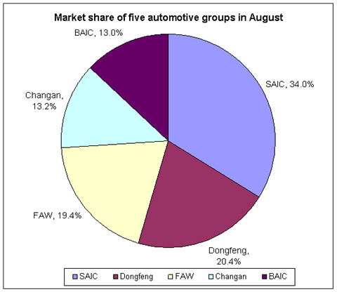 Market share of five automotive groups in August