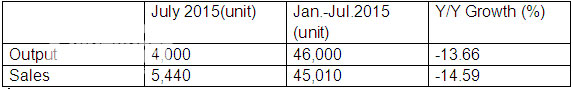 Sinotruk Jinan Sells 45,010 units of Heavy Trucks in Jan.-Jul.2015 