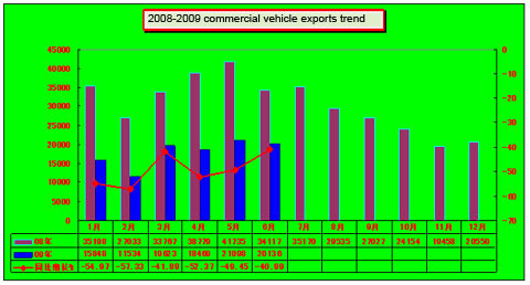 2008-2009 China Commercial vehicle export trend