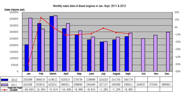 Chart One: Monthly sales data of diesel engines in Jan.-Sept. 2011 & 2012