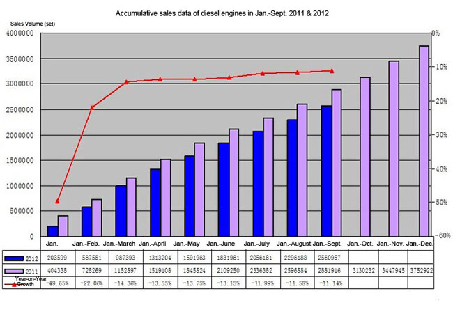 Chart Two: Accumulative sales data of diesel engines in Jan.-Sept. 2011 & 2012