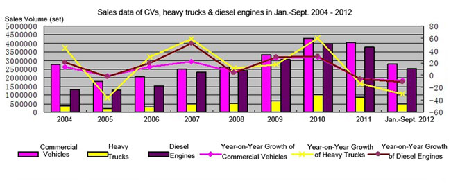 Chart Three: Sales data of CVs, heavy trucks & diesel engines in 2004 - 2012