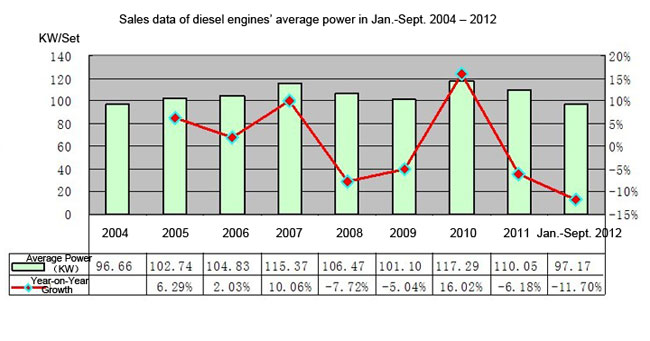 Chart Four: Sales data of diesel engines’ average power in 2004 – 2012